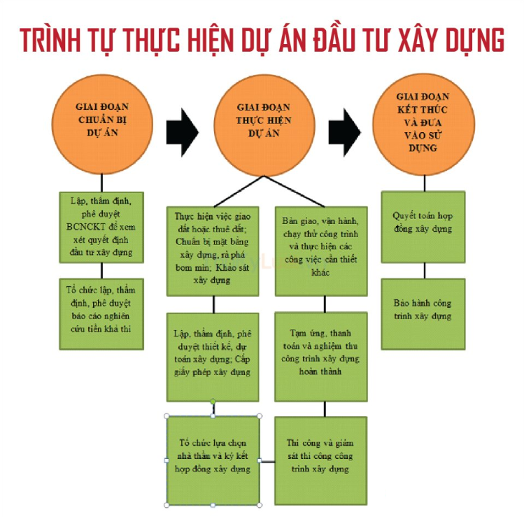 chi-tiet-quy-trinh-thuc-hien-du-an-dau-tu-xay-dung-cong-trinh