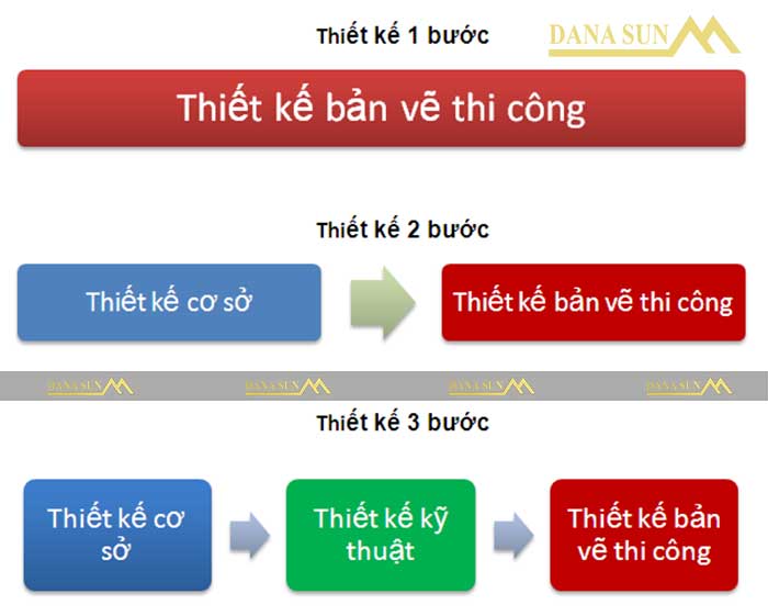 thiet-ke-1-buoc-2-buoc-3-buoc-la-gi