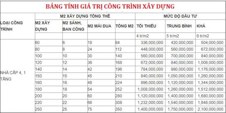 Cách tính đơn giá xây dựng nhà cấp 4 giá rẻ