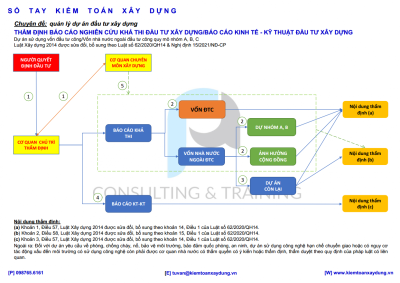 quy-dinh-ve-viec-lap-va-tham-dinh-bao-cao-nghien-cuu-kha-thi