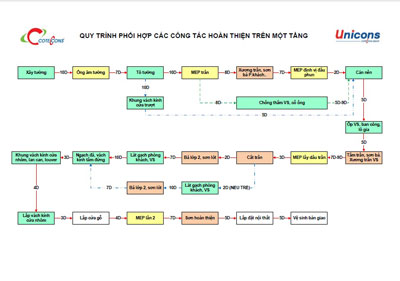 Quy tình phối hợp các công tác hoàn thiện trên 1 tầng