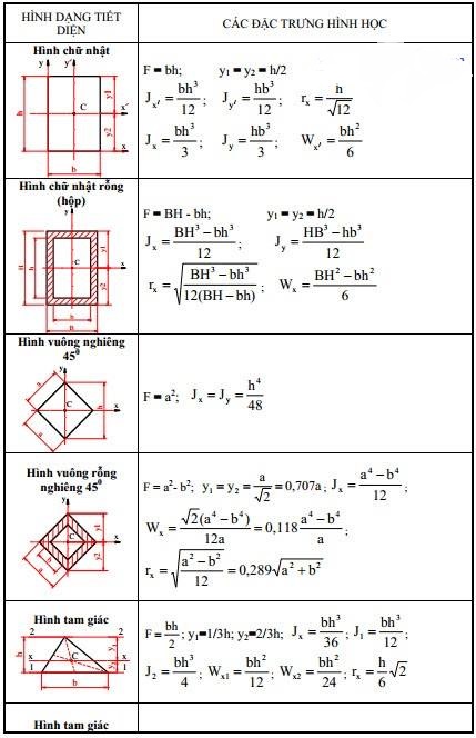 Đặc trưng hình học của một số loại tiết diện trong sức bền vật liệu