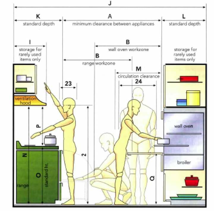 Kích thước bố trí trong nhà bếp