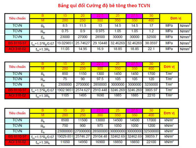 Bảng quy đổi cường độ bê tông theo tiêu chuẩn việt nam