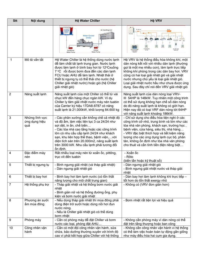 so-sanh-cac-chuc-nang-giua-he-vrv-va-he-chiller-2