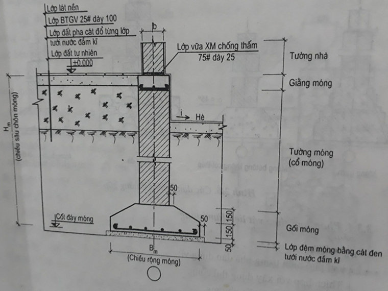 So sánh ưu nhược điểm của các loại móng trong xây dựng