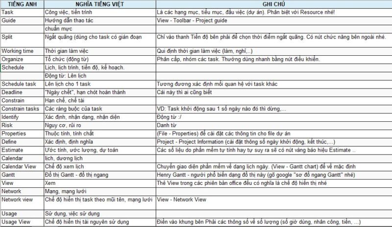 Bảng tra thuật ngữ sử dụng phần mềm project