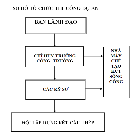 BIỆN PHÁP THI CÔNG NHÀ KẾT CẤU THÉP MỚI NHẤT 2020